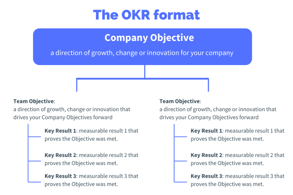 OKR Format: Write and Structure OKRs with Examples OKRexamples co